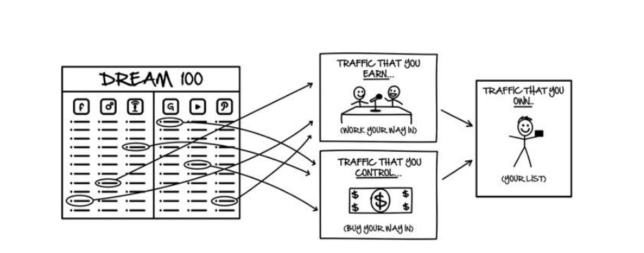 Traffic Secrets Dream 100 Traffic