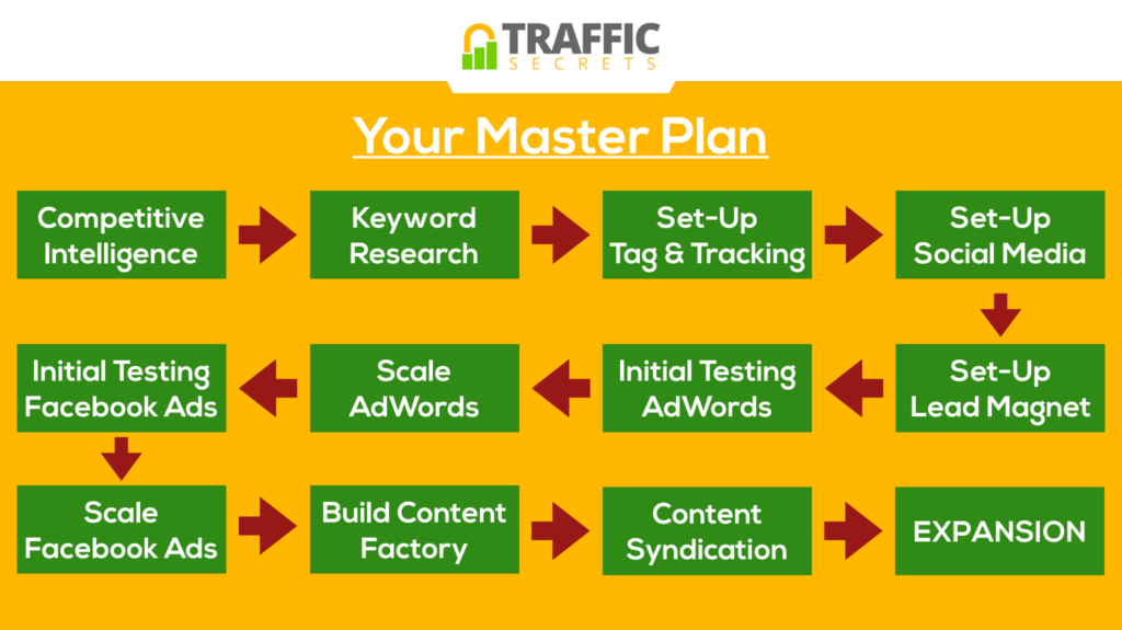 Traffic Secrets Master Plan